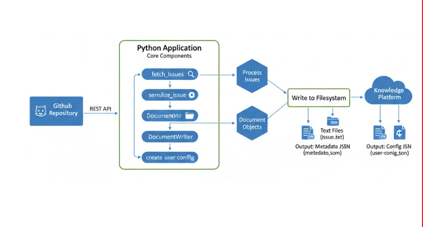 GitHub Data Flow